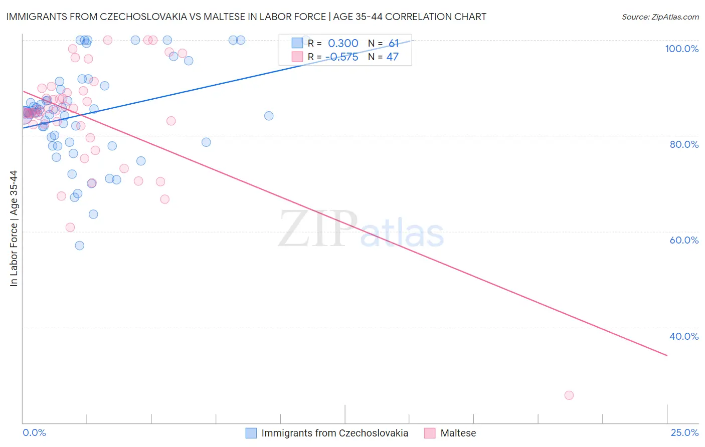 Immigrants from Czechoslovakia vs Maltese In Labor Force | Age 35-44