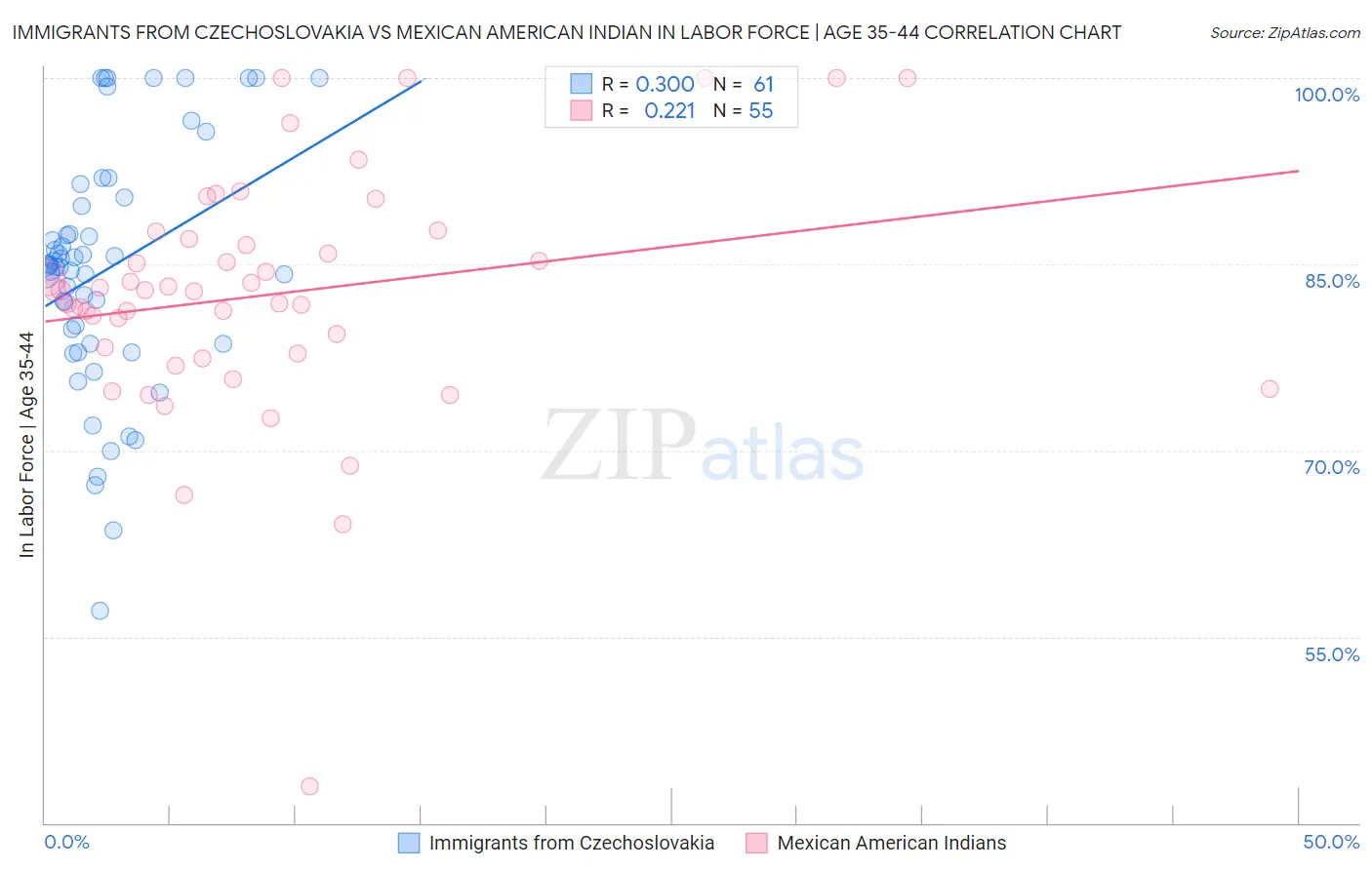 Immigrants from Czechoslovakia vs Mexican American Indian In Labor Force | Age 35-44