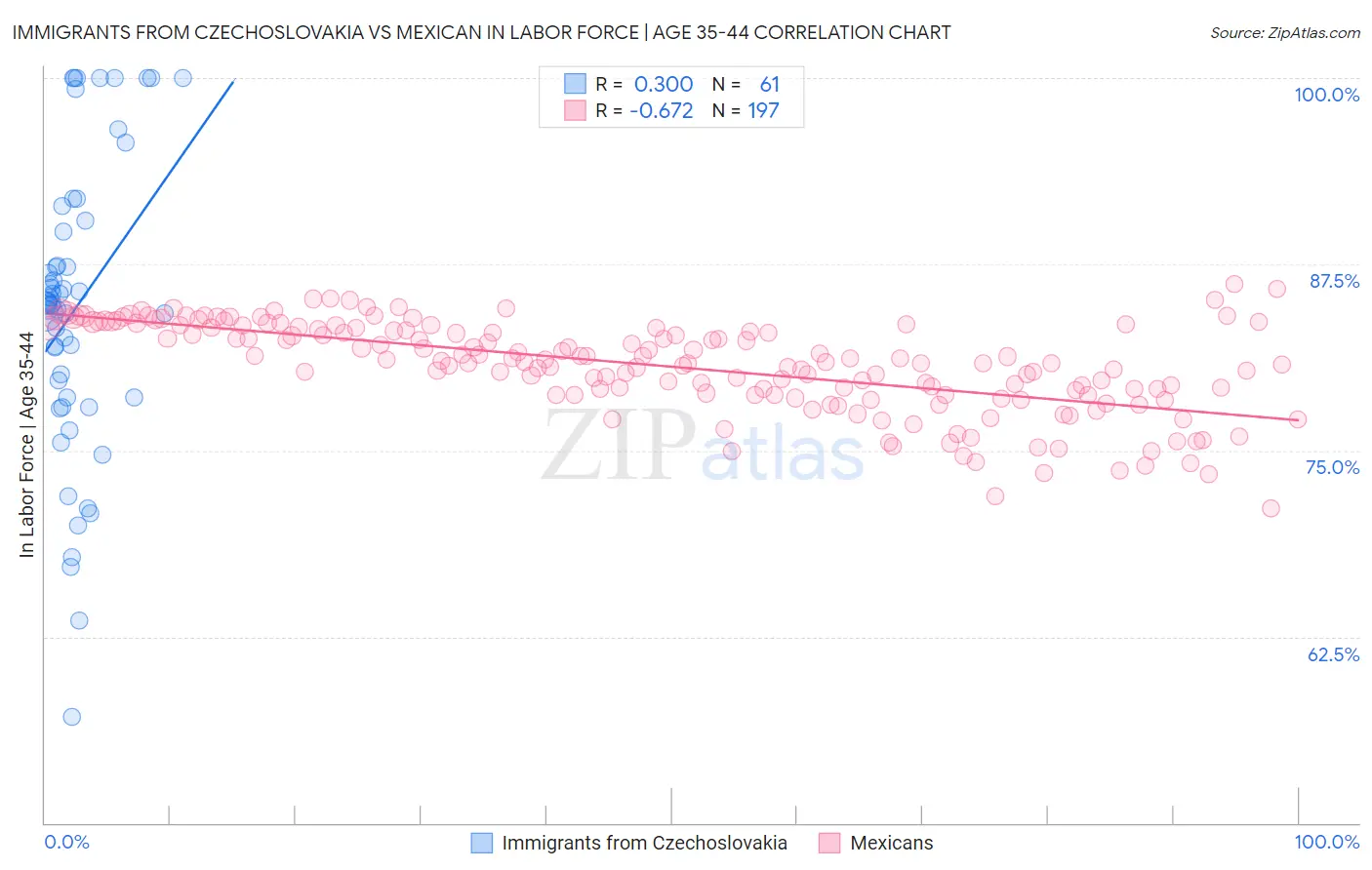 Immigrants from Czechoslovakia vs Mexican In Labor Force | Age 35-44