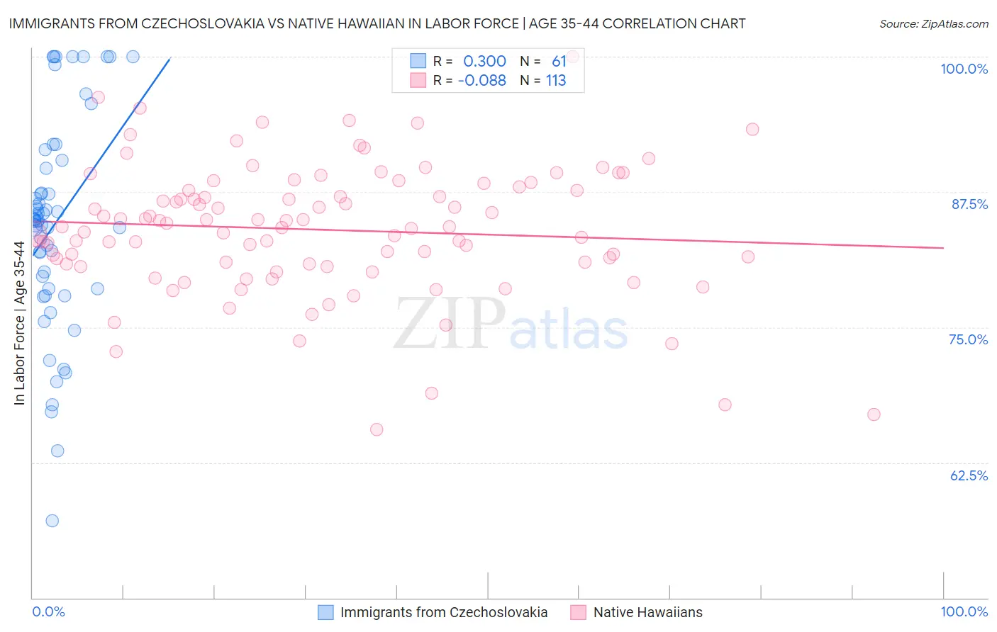 Immigrants from Czechoslovakia vs Native Hawaiian In Labor Force | Age 35-44