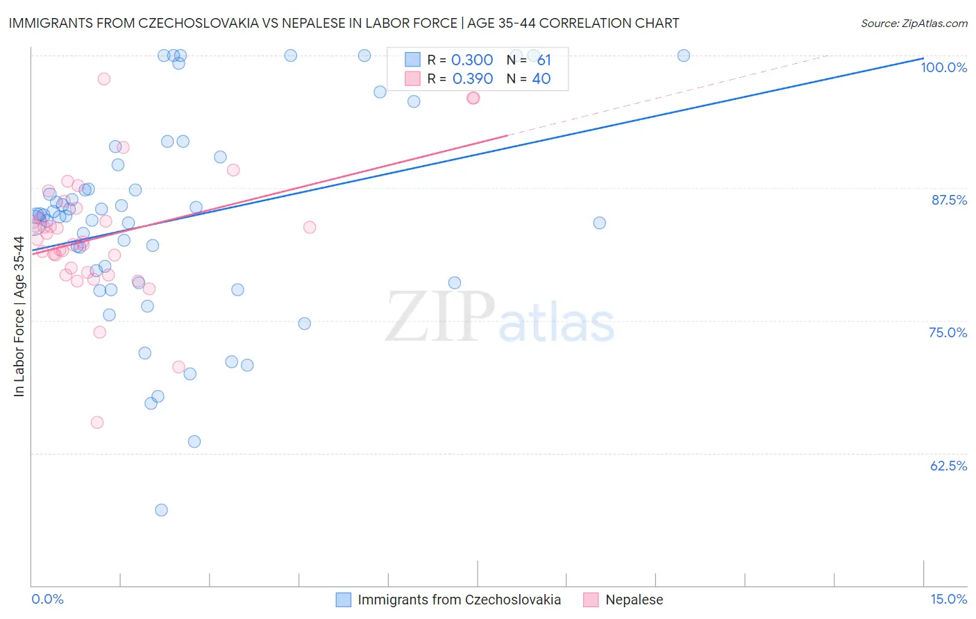 Immigrants from Czechoslovakia vs Nepalese In Labor Force | Age 35-44