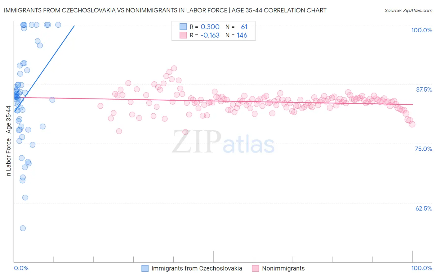 Immigrants from Czechoslovakia vs Nonimmigrants In Labor Force | Age 35-44