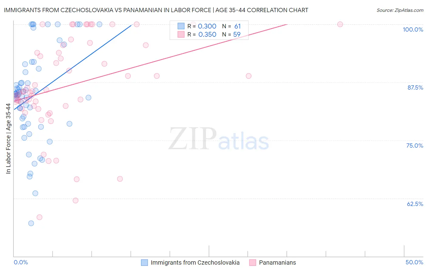 Immigrants from Czechoslovakia vs Panamanian In Labor Force | Age 35-44