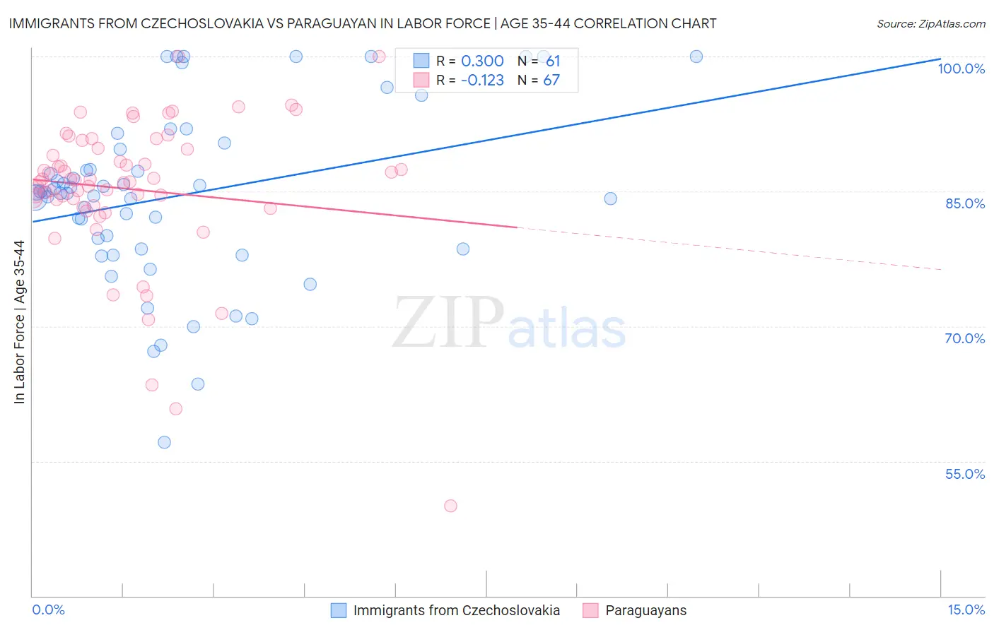 Immigrants from Czechoslovakia vs Paraguayan In Labor Force | Age 35-44