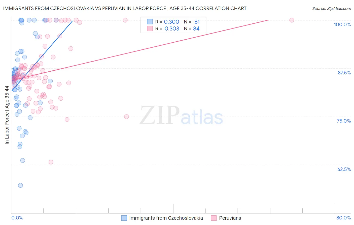 Immigrants from Czechoslovakia vs Peruvian In Labor Force | Age 35-44