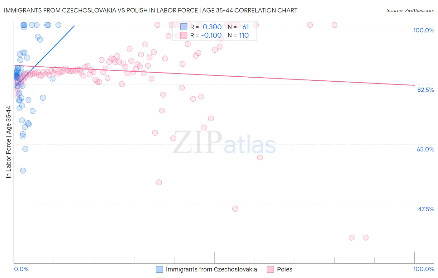 Immigrants from Czechoslovakia vs Polish In Labor Force | Age 35-44