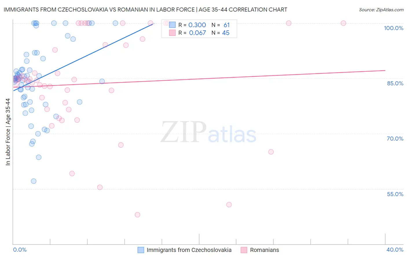 Immigrants from Czechoslovakia vs Romanian In Labor Force | Age 35-44