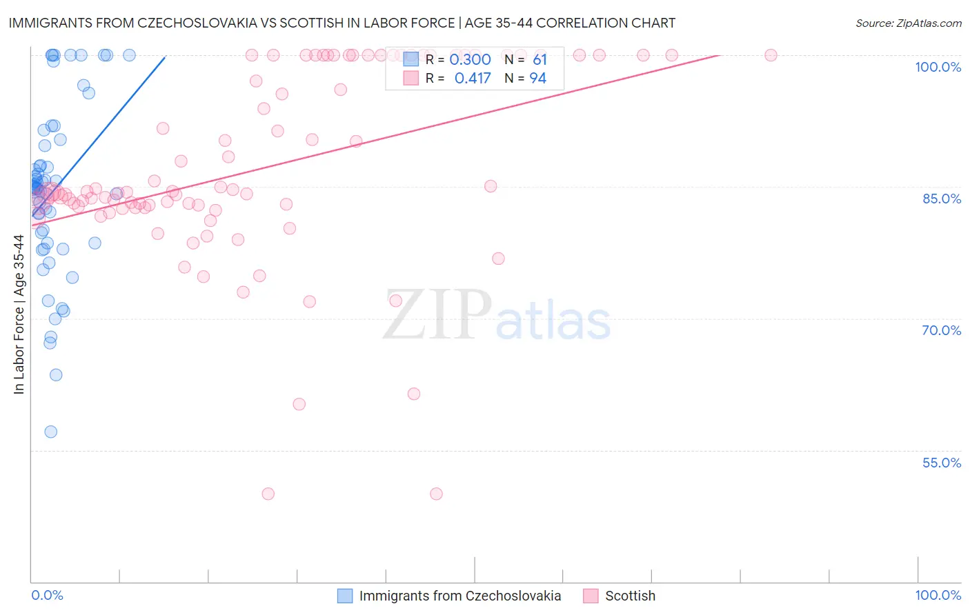 Immigrants from Czechoslovakia vs Scottish In Labor Force | Age 35-44