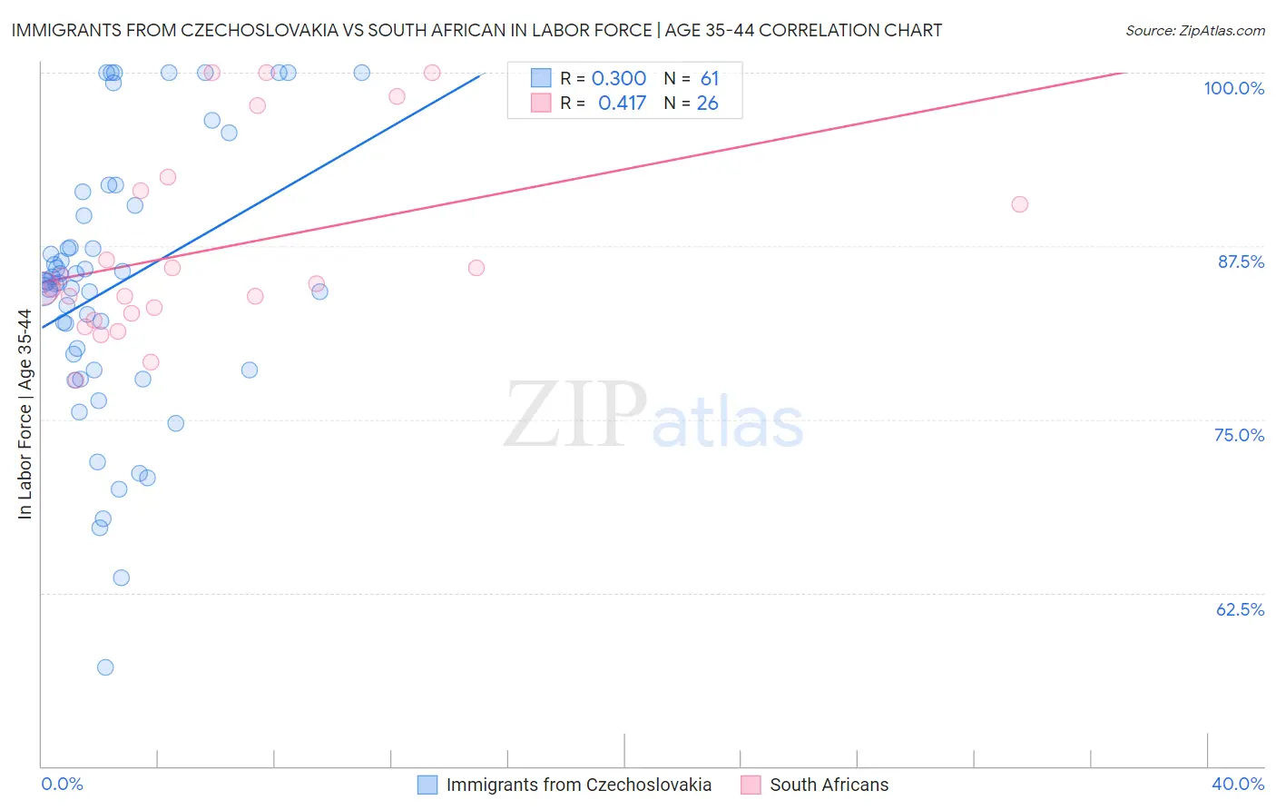Immigrants from Czechoslovakia vs South African In Labor Force | Age 35-44