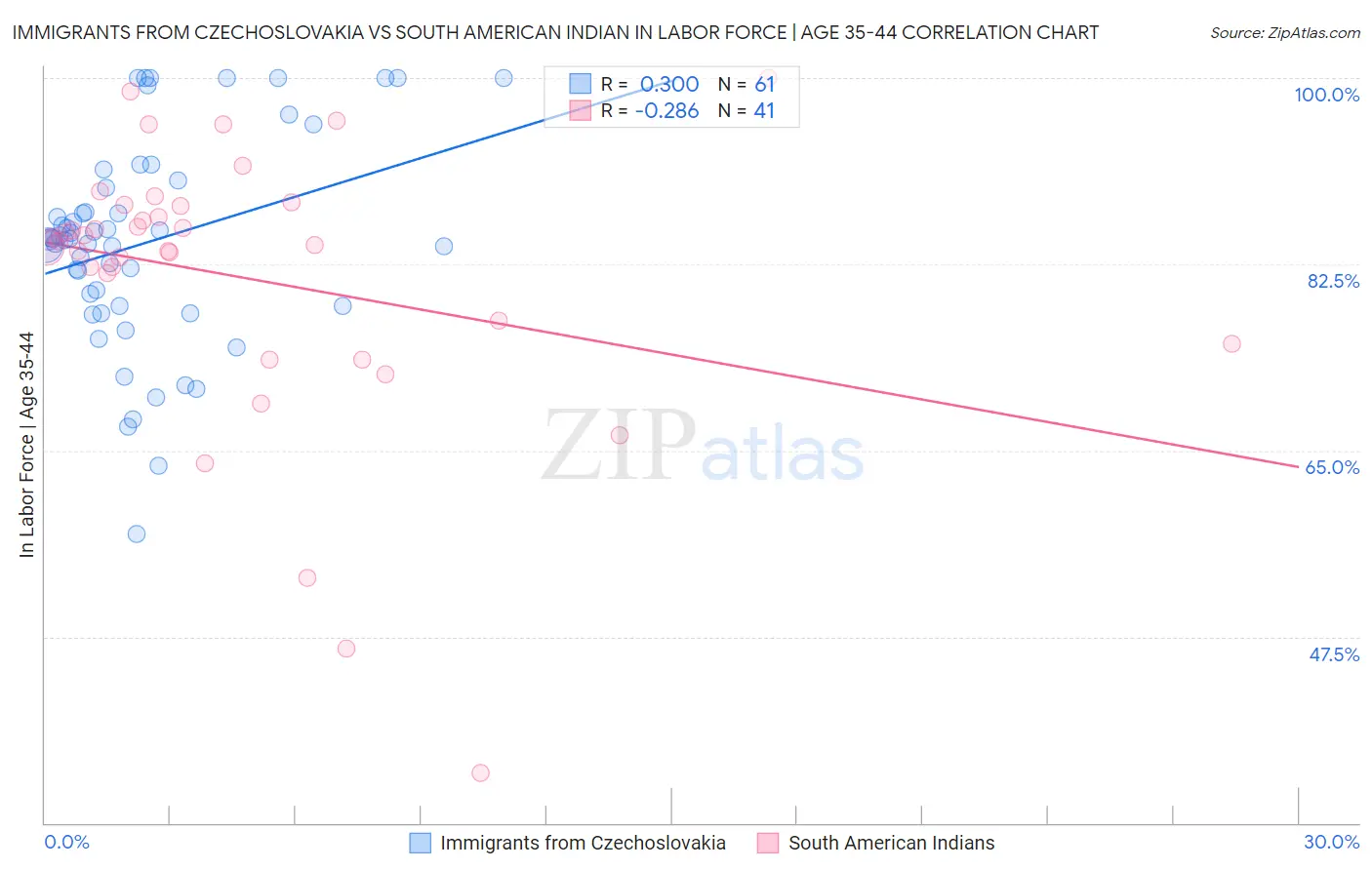 Immigrants from Czechoslovakia vs South American Indian In Labor Force | Age 35-44