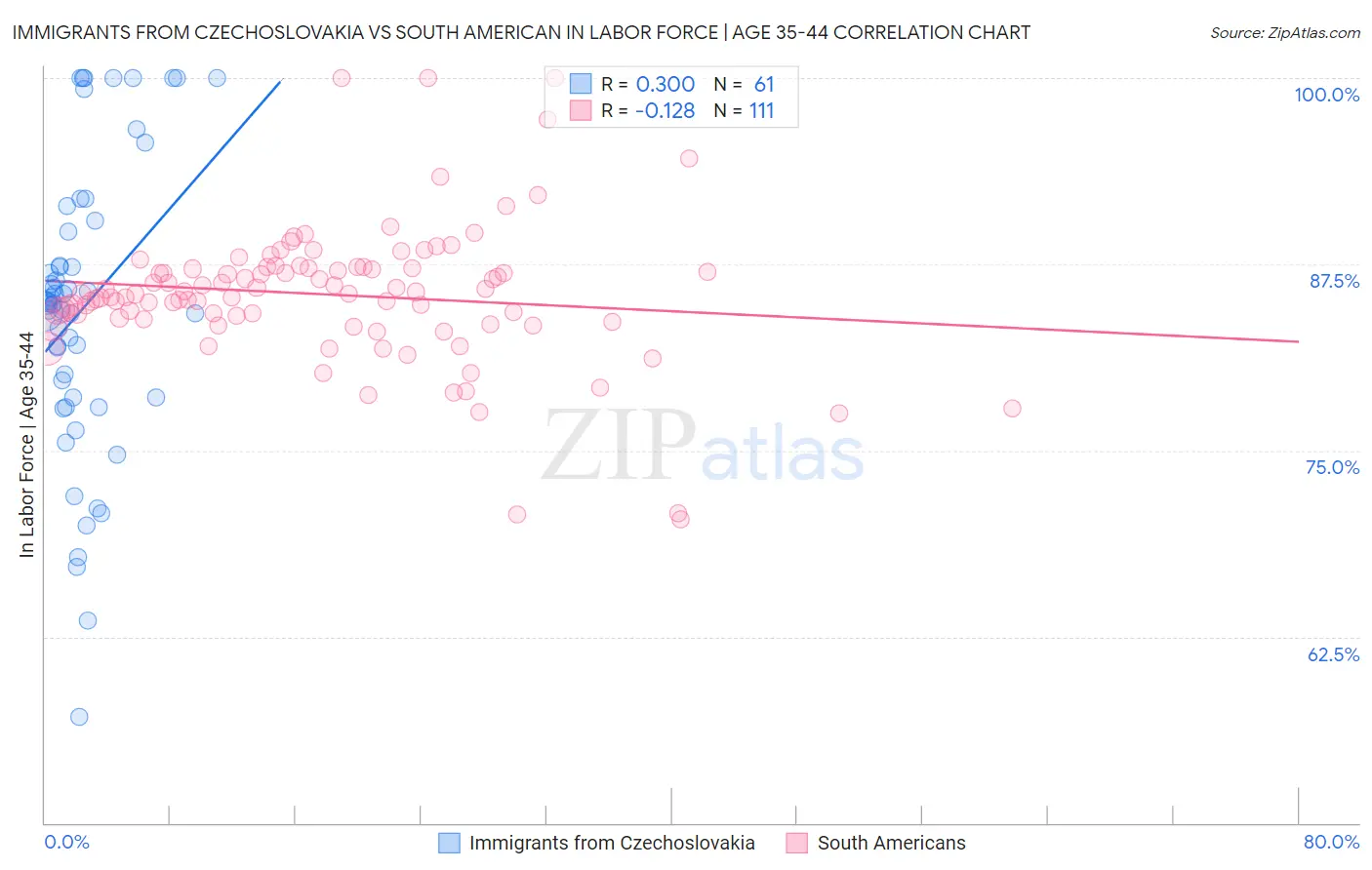 Immigrants from Czechoslovakia vs South American In Labor Force | Age 35-44