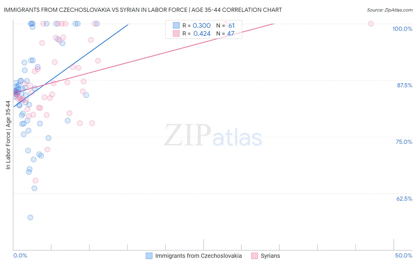 Immigrants from Czechoslovakia vs Syrian In Labor Force | Age 35-44