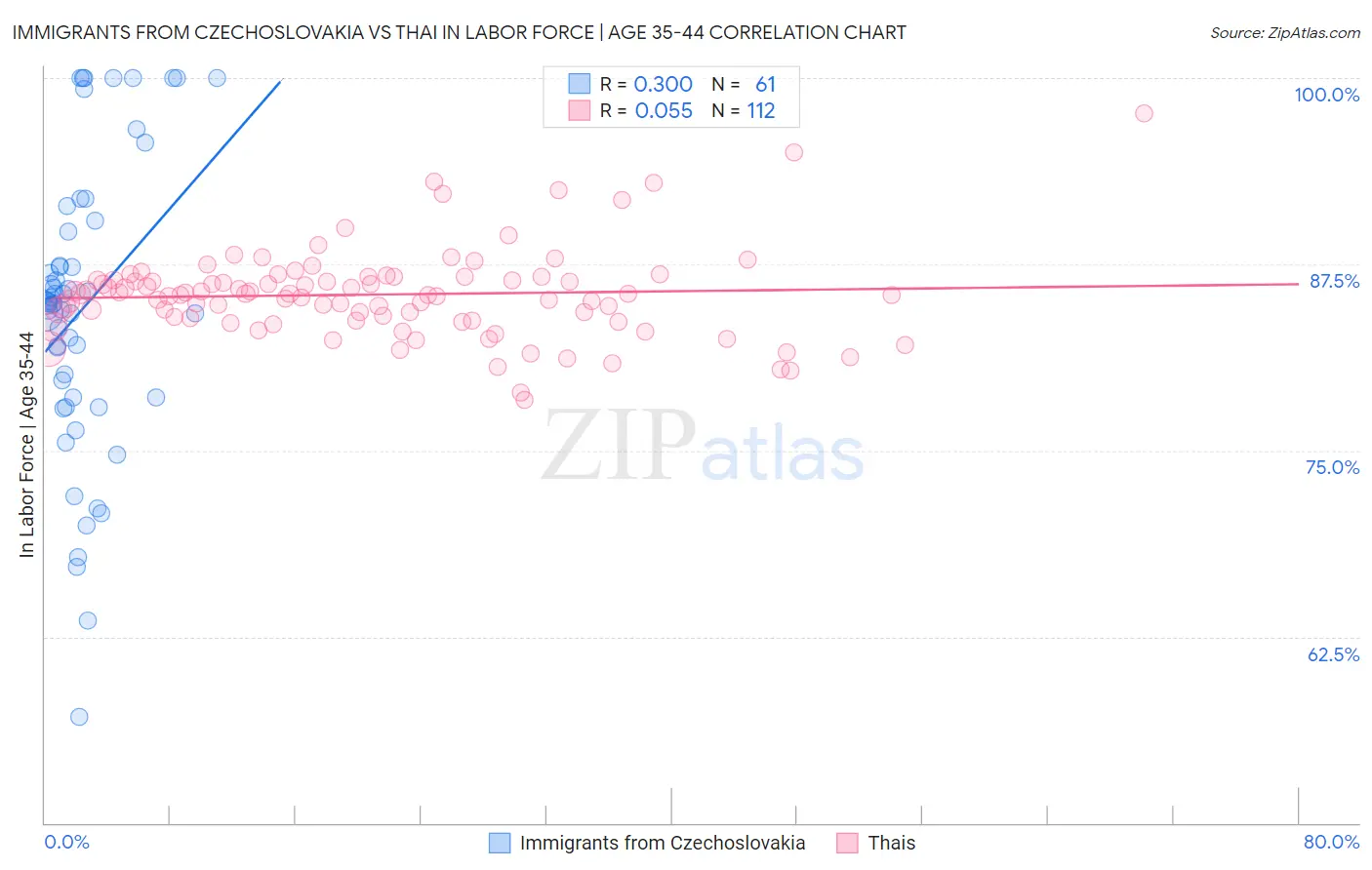 Immigrants from Czechoslovakia vs Thai In Labor Force | Age 35-44