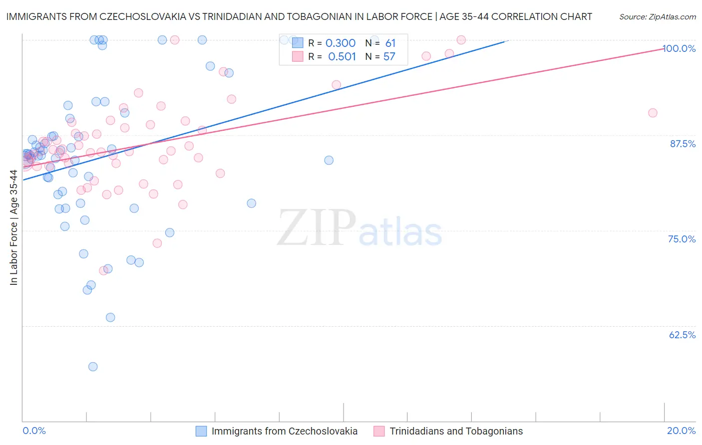 Immigrants from Czechoslovakia vs Trinidadian and Tobagonian In Labor Force | Age 35-44