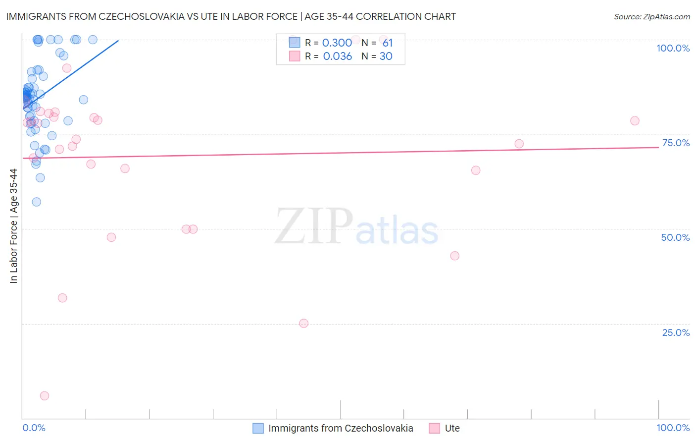 Immigrants from Czechoslovakia vs Ute In Labor Force | Age 35-44