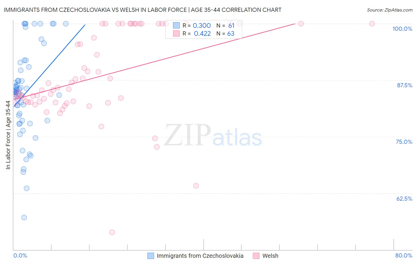 Immigrants from Czechoslovakia vs Welsh In Labor Force | Age 35-44