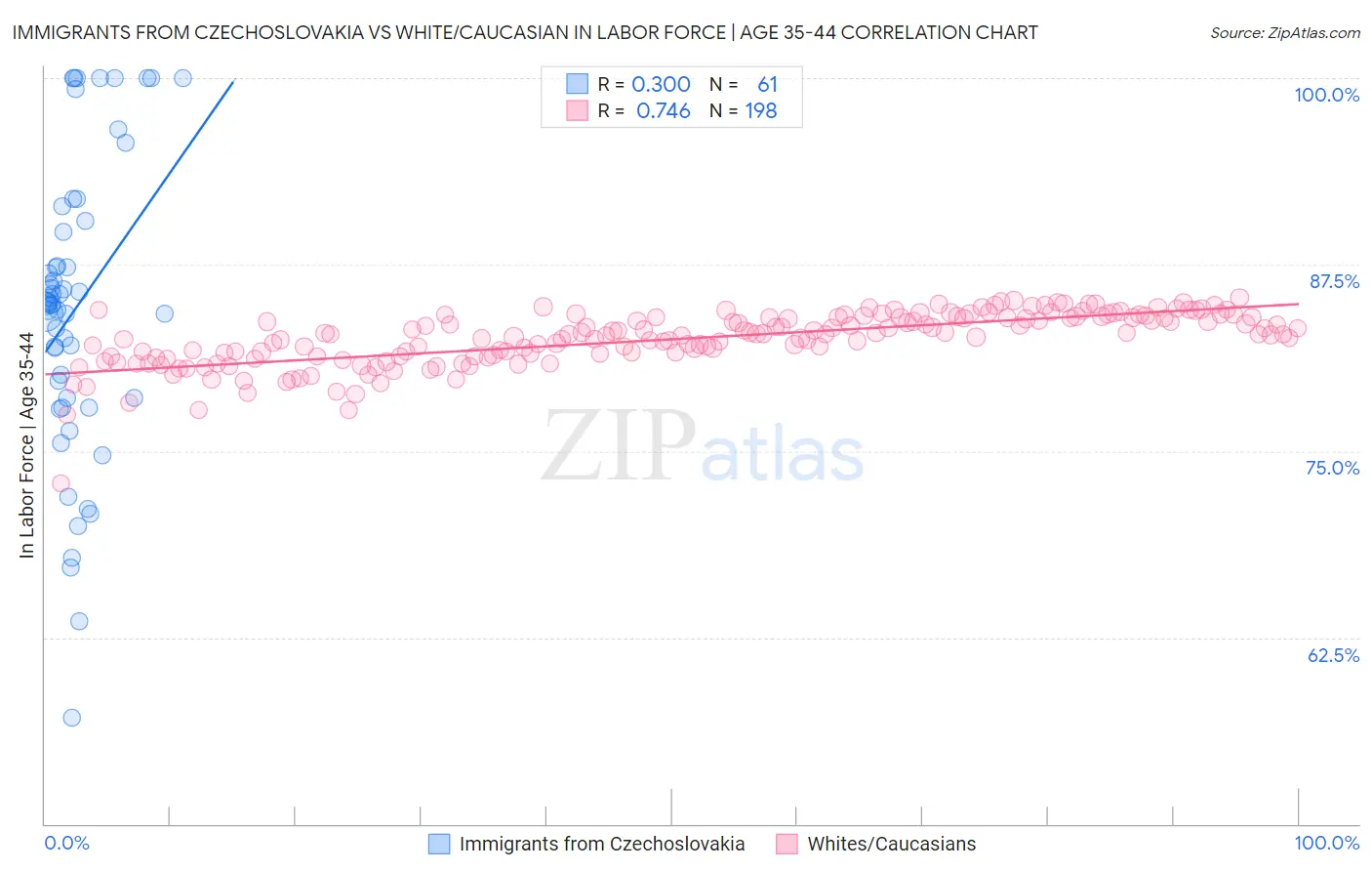 Immigrants from Czechoslovakia vs White/Caucasian In Labor Force | Age 35-44