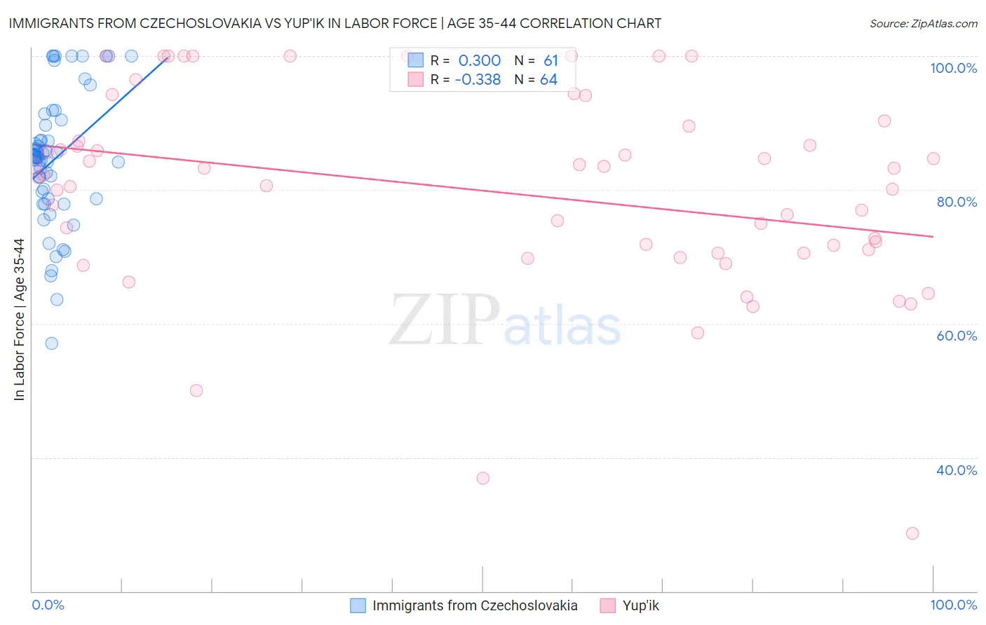 Immigrants from Czechoslovakia vs Yup'ik In Labor Force | Age 35-44