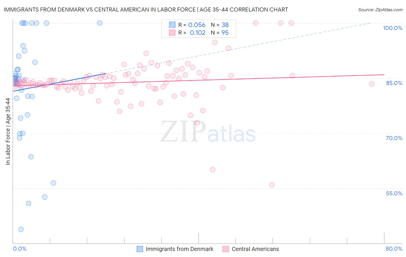 Immigrants from Denmark vs Central American In Labor Force | Age 35-44