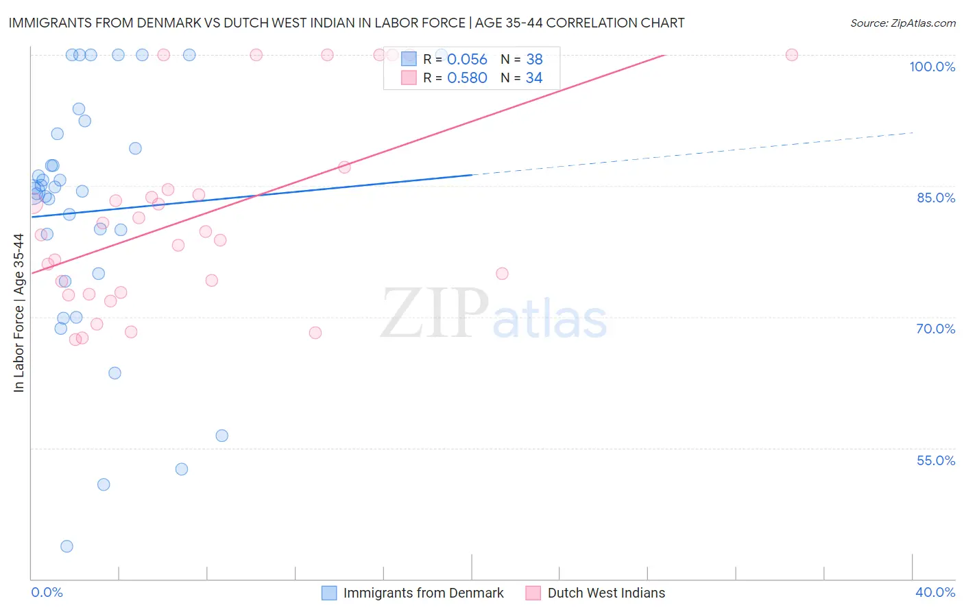 Immigrants from Denmark vs Dutch West Indian In Labor Force | Age 35-44