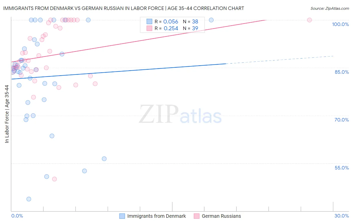 Immigrants from Denmark vs German Russian In Labor Force | Age 35-44