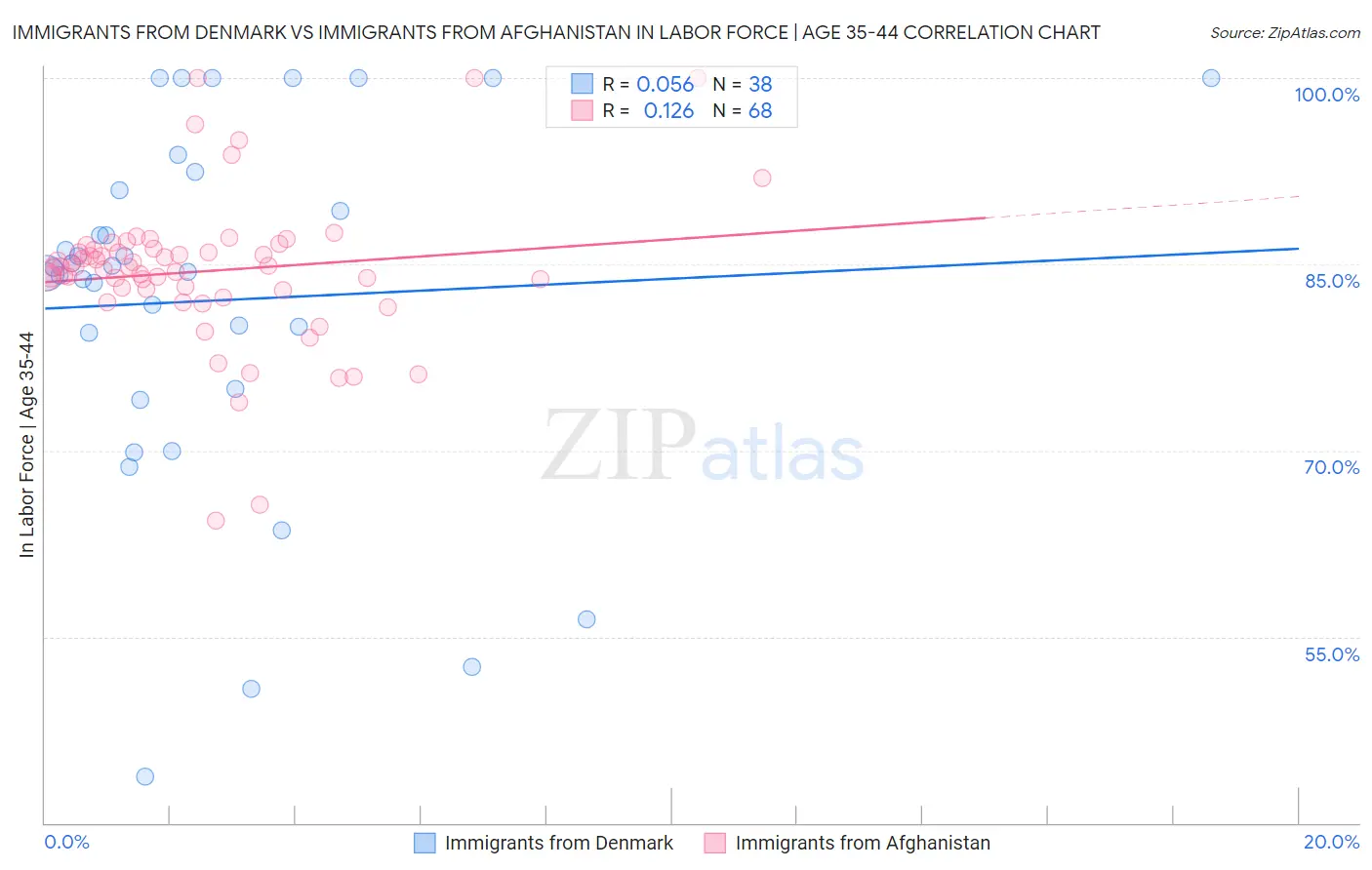 Immigrants from Denmark vs Immigrants from Afghanistan In Labor Force | Age 35-44