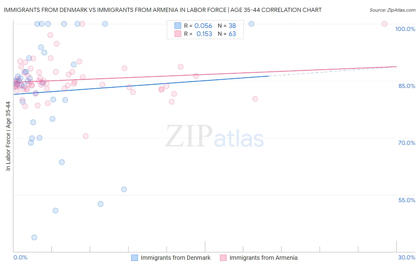 Immigrants from Denmark vs Immigrants from Armenia In Labor Force | Age 35-44