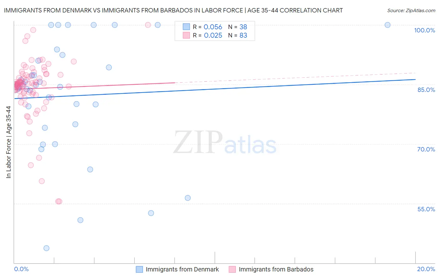 Immigrants from Denmark vs Immigrants from Barbados In Labor Force | Age 35-44