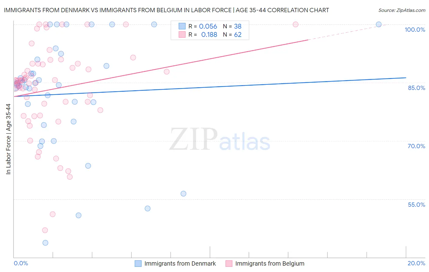 Immigrants from Denmark vs Immigrants from Belgium In Labor Force | Age 35-44