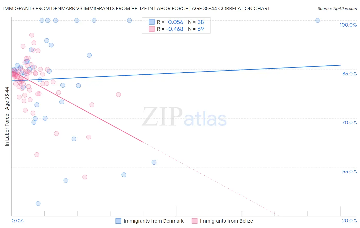 Immigrants from Denmark vs Immigrants from Belize In Labor Force | Age 35-44