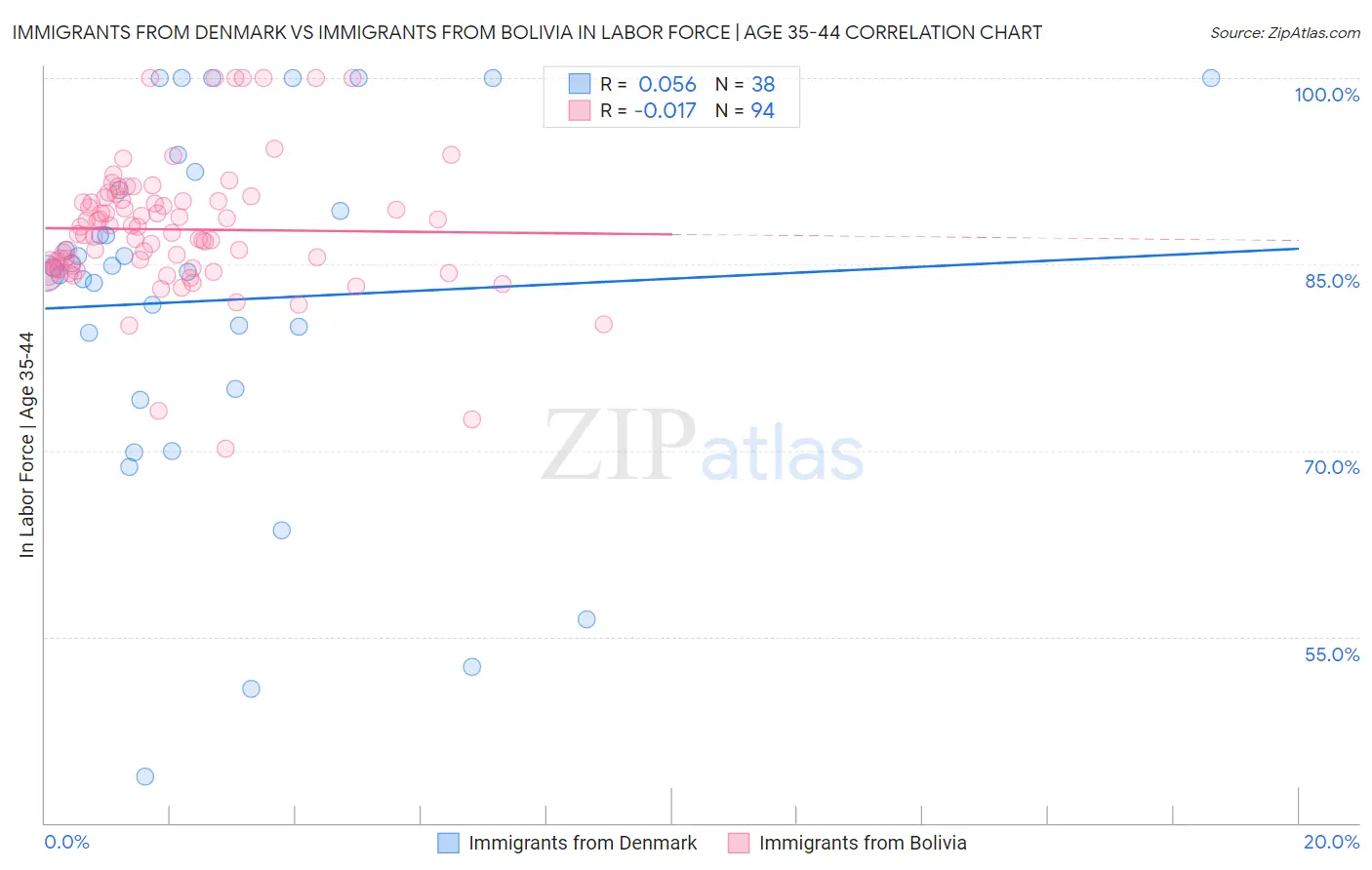 Immigrants from Denmark vs Immigrants from Bolivia In Labor Force | Age 35-44