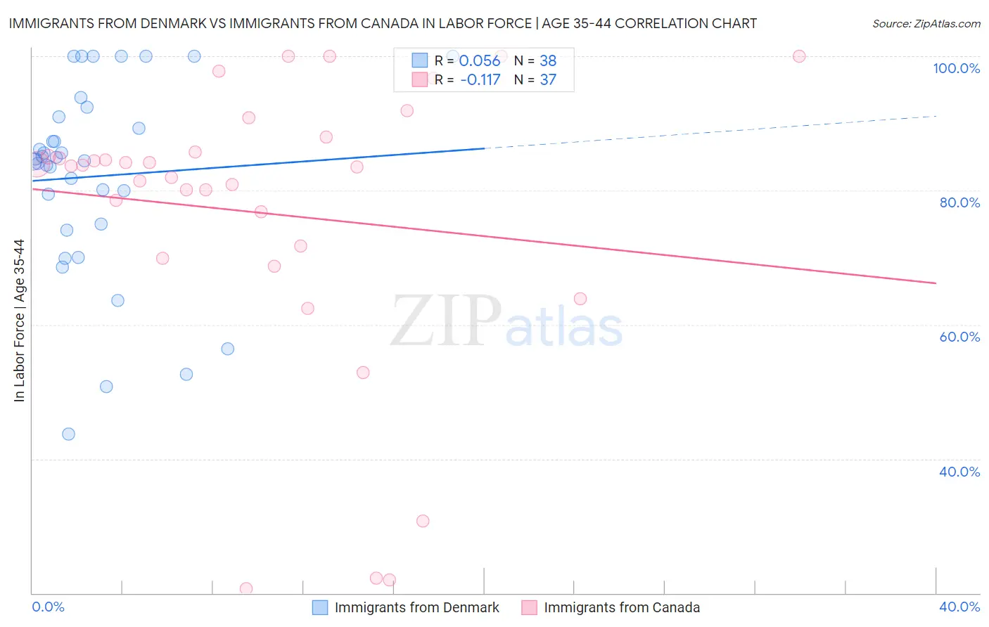 Immigrants from Denmark vs Immigrants from Canada In Labor Force | Age 35-44