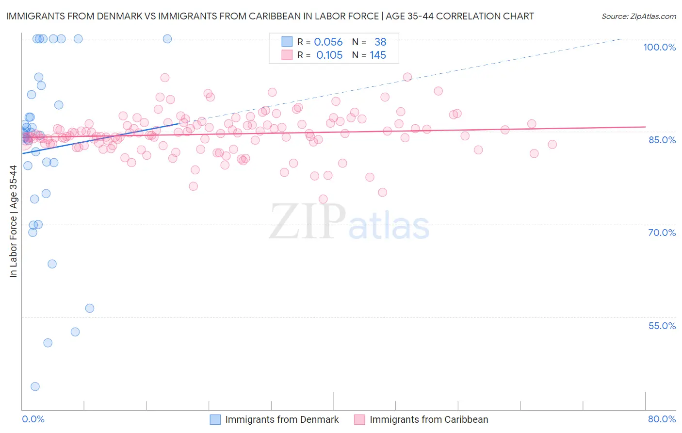 Immigrants from Denmark vs Immigrants from Caribbean In Labor Force | Age 35-44