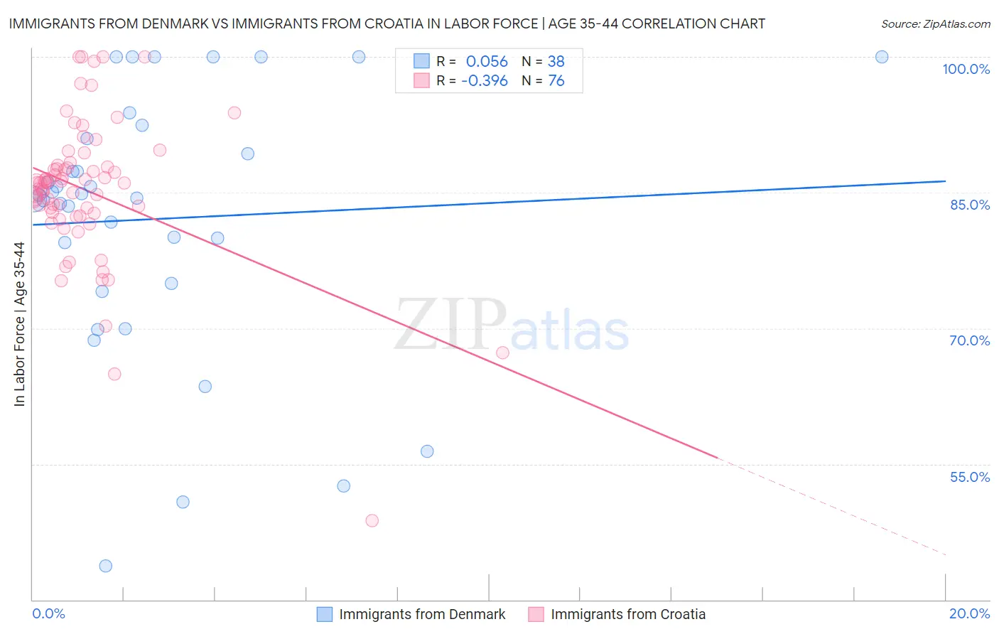 Immigrants from Denmark vs Immigrants from Croatia In Labor Force | Age 35-44