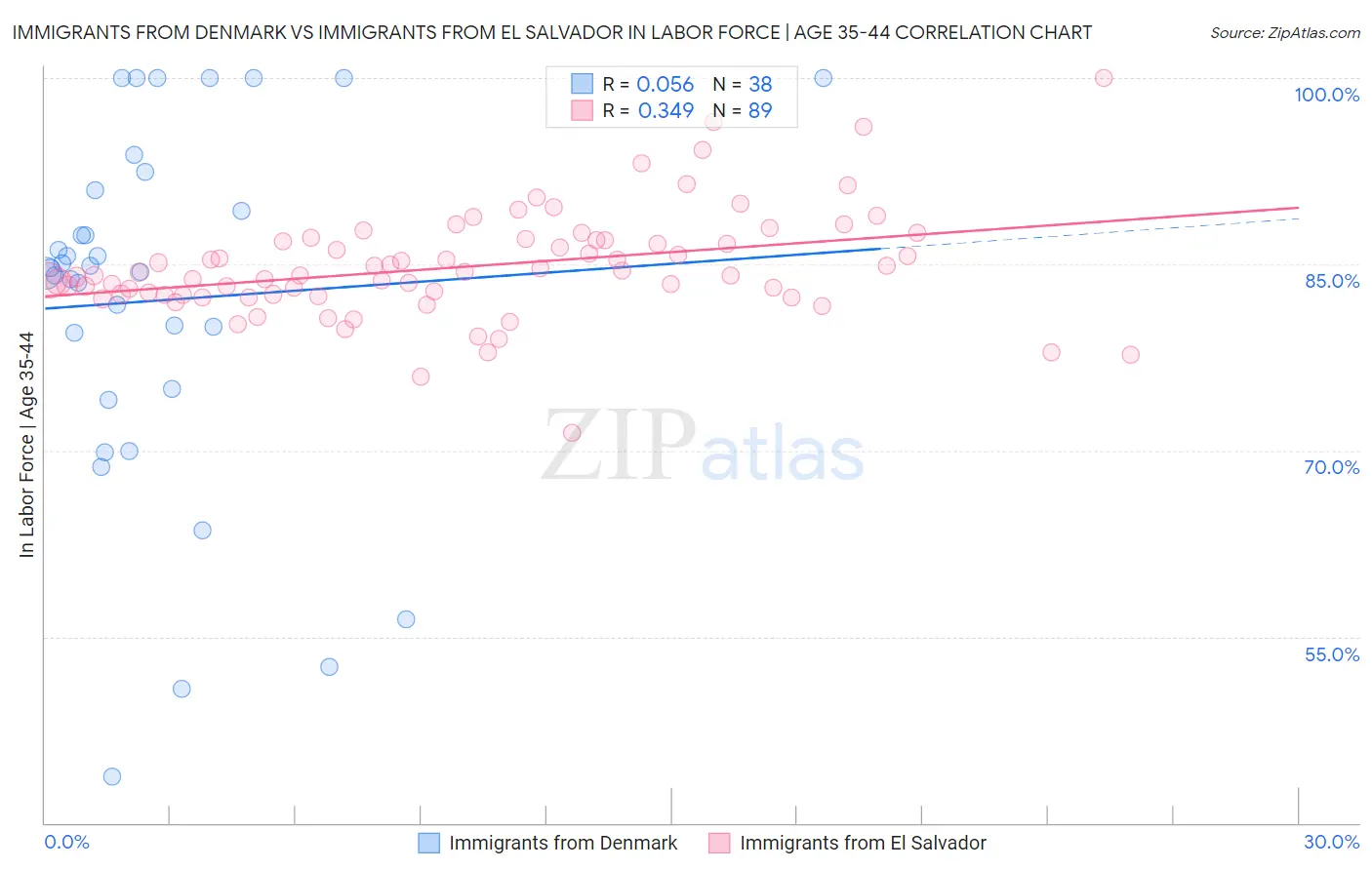 Immigrants from Denmark vs Immigrants from El Salvador In Labor Force | Age 35-44