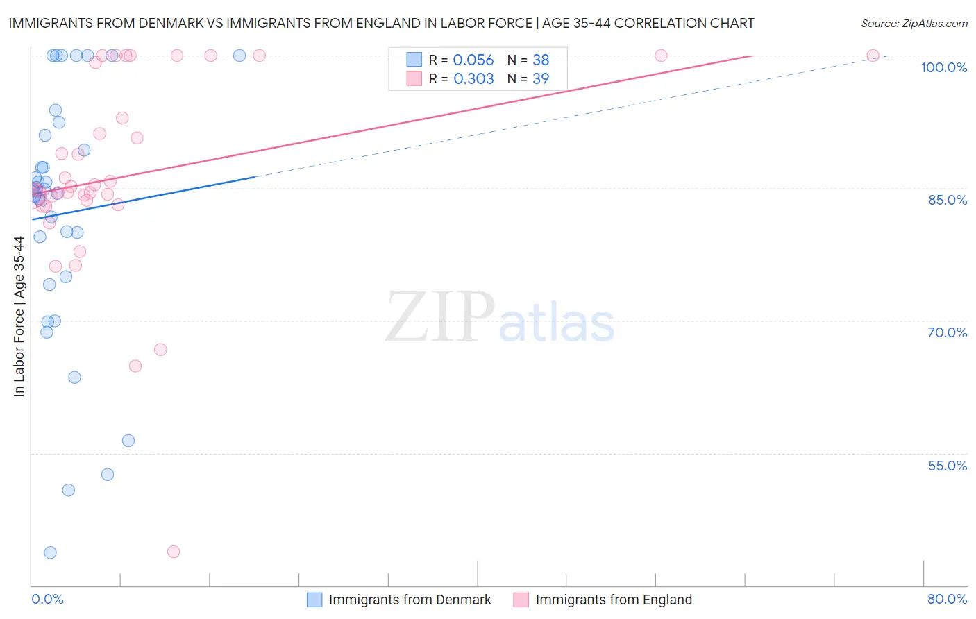 Immigrants from Denmark vs Immigrants from England In Labor Force | Age 35-44