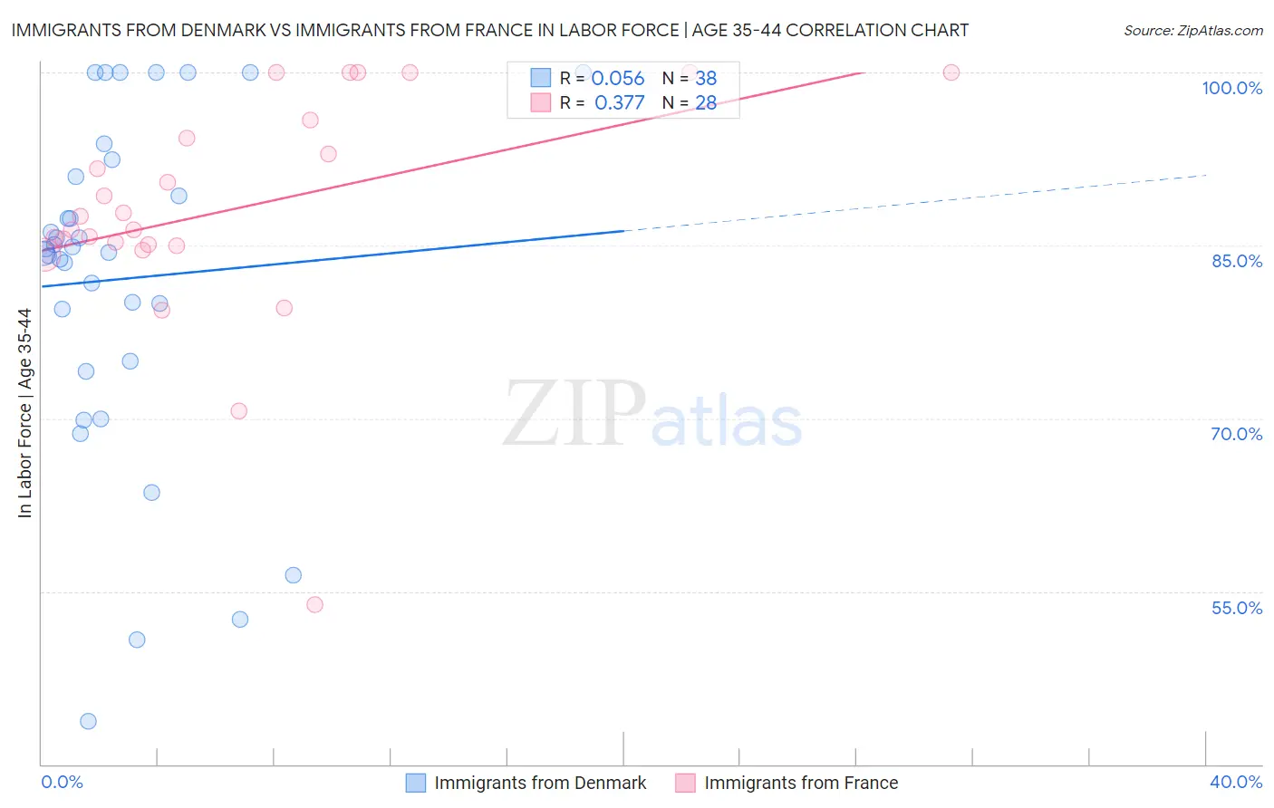 Immigrants from Denmark vs Immigrants from France In Labor Force | Age 35-44