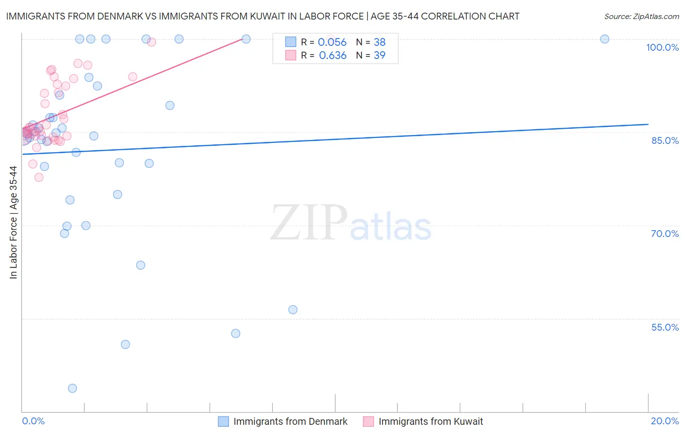 Immigrants from Denmark vs Immigrants from Kuwait In Labor Force | Age 35-44