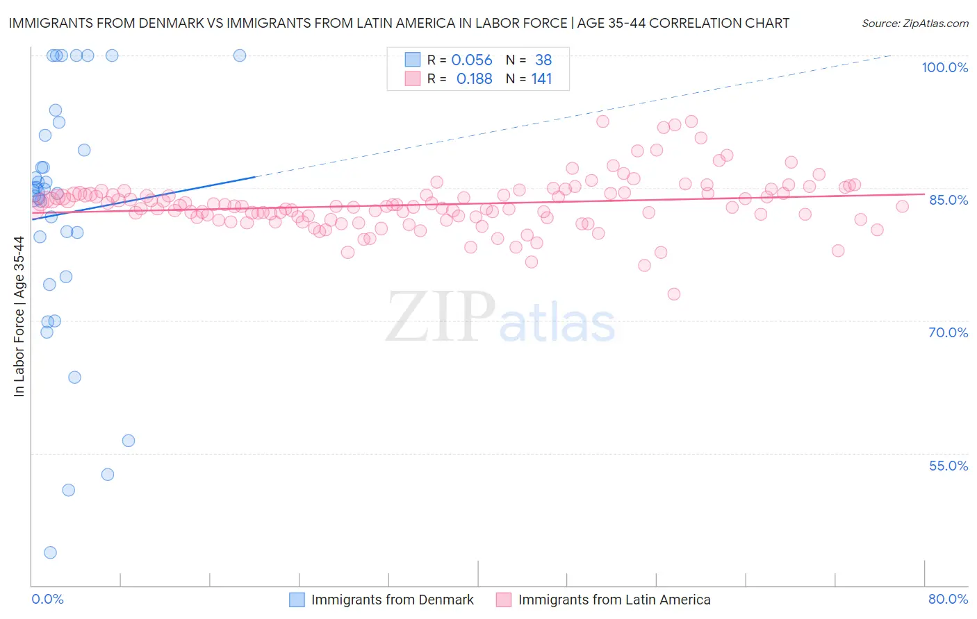 Immigrants from Denmark vs Immigrants from Latin America In Labor Force | Age 35-44