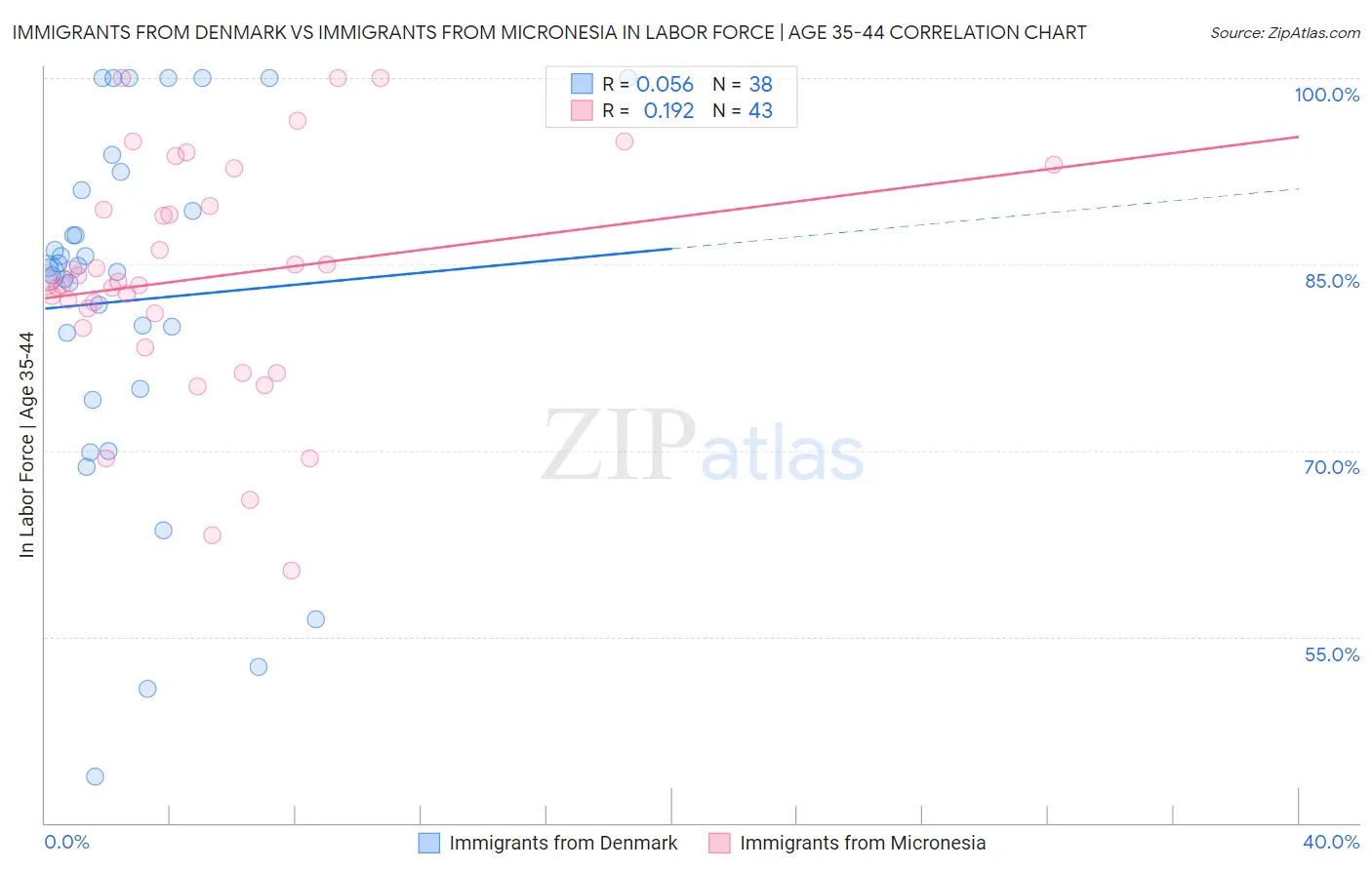 Immigrants from Denmark vs Immigrants from Micronesia In Labor Force | Age 35-44