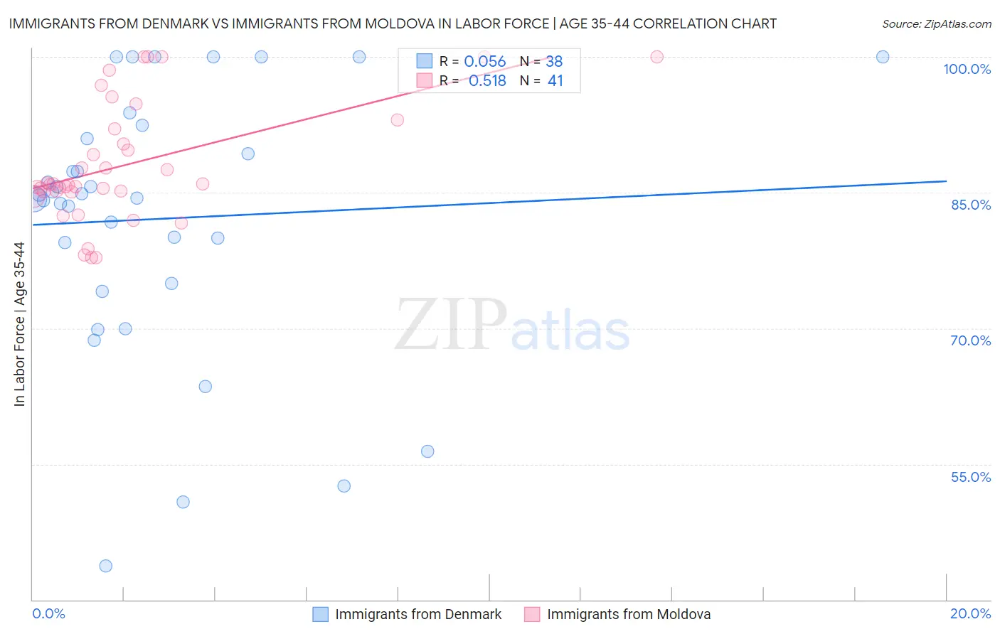 Immigrants from Denmark vs Immigrants from Moldova In Labor Force | Age 35-44