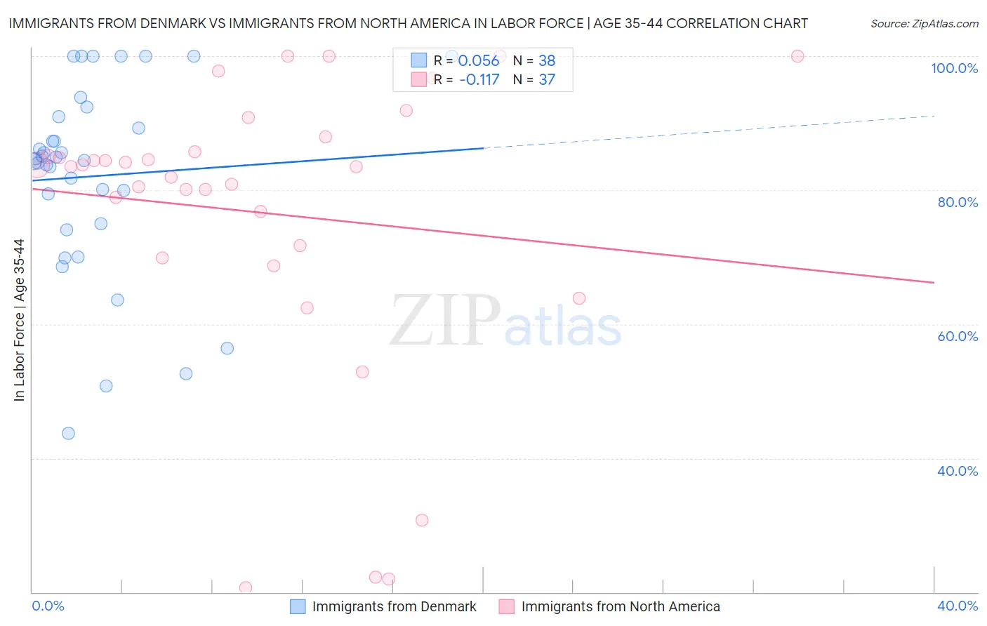 Immigrants from Denmark vs Immigrants from North America In Labor Force | Age 35-44