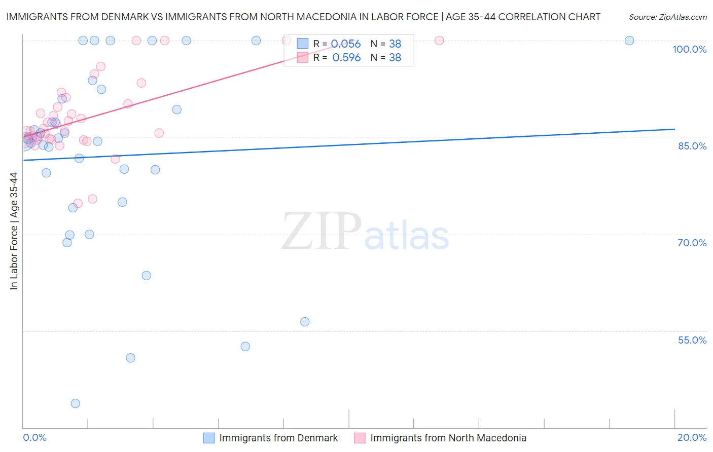 Immigrants from Denmark vs Immigrants from North Macedonia In Labor Force | Age 35-44