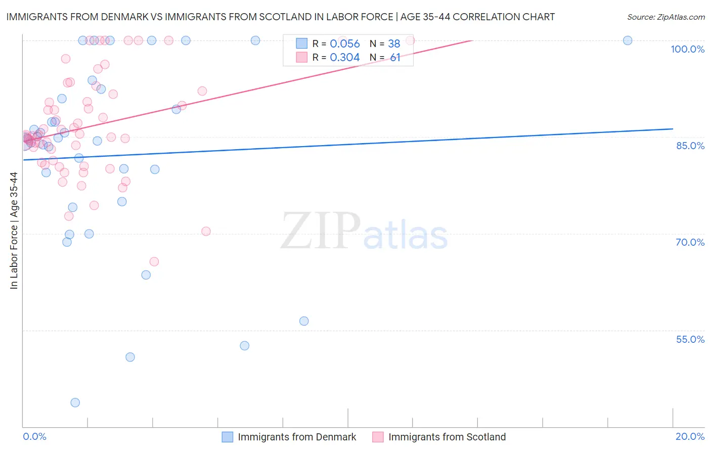 Immigrants from Denmark vs Immigrants from Scotland In Labor Force | Age 35-44