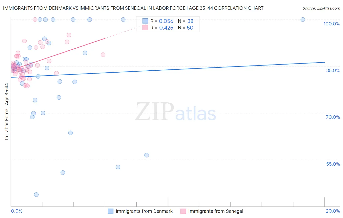 Immigrants from Denmark vs Immigrants from Senegal In Labor Force | Age 35-44