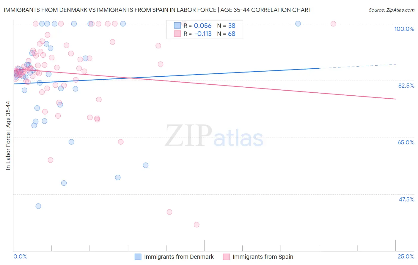 Immigrants from Denmark vs Immigrants from Spain In Labor Force | Age 35-44