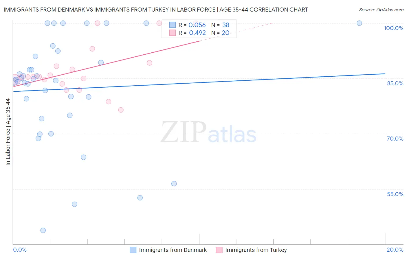 Immigrants from Denmark vs Immigrants from Turkey In Labor Force | Age 35-44