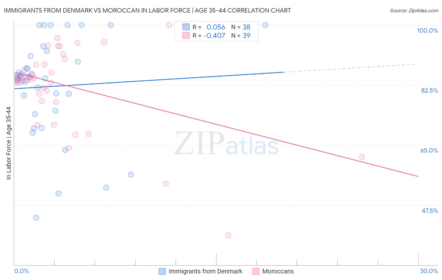 Immigrants from Denmark vs Moroccan In Labor Force | Age 35-44