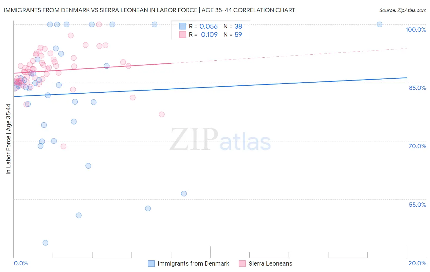 Immigrants from Denmark vs Sierra Leonean In Labor Force | Age 35-44