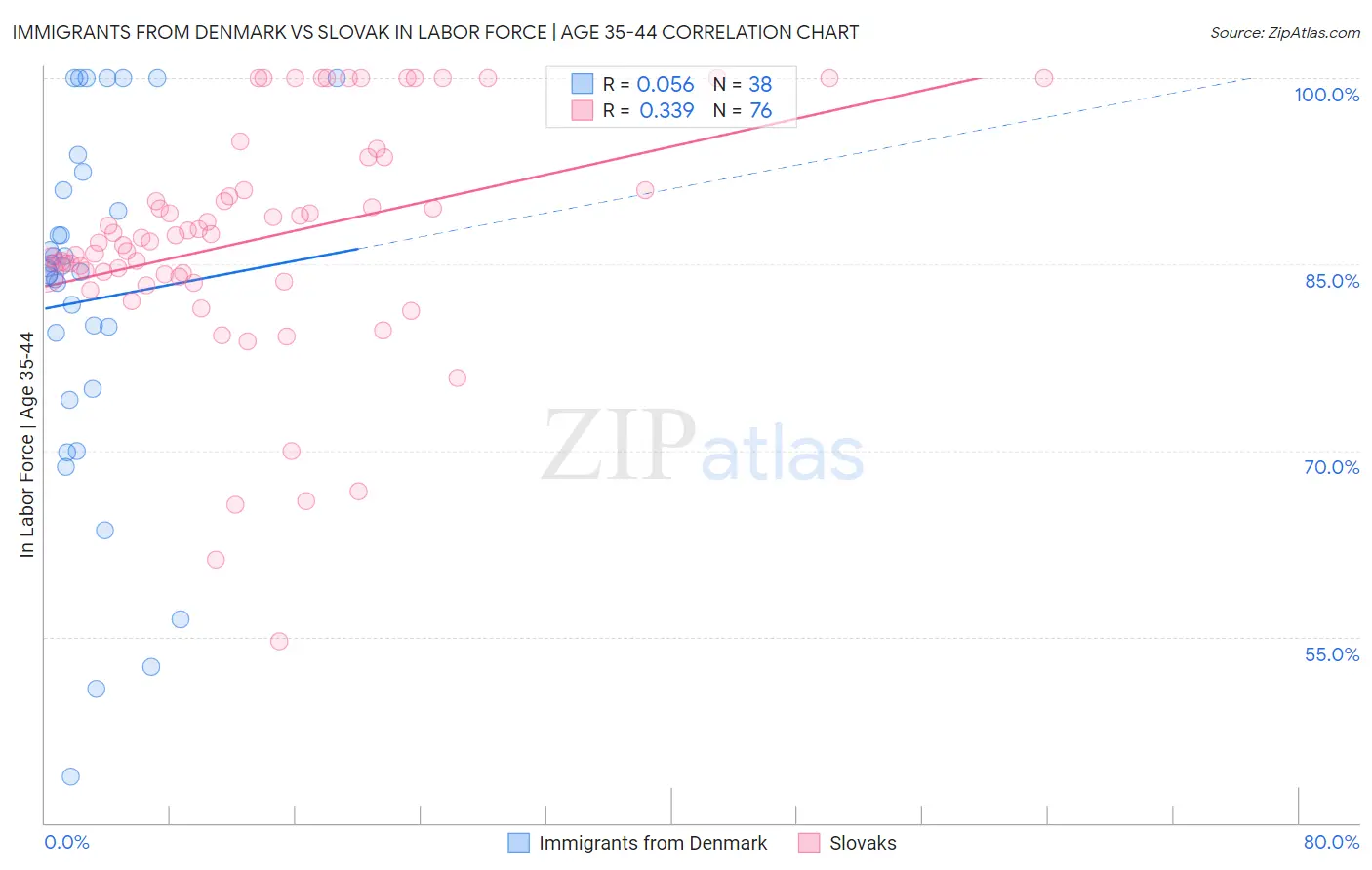 Immigrants from Denmark vs Slovak In Labor Force | Age 35-44